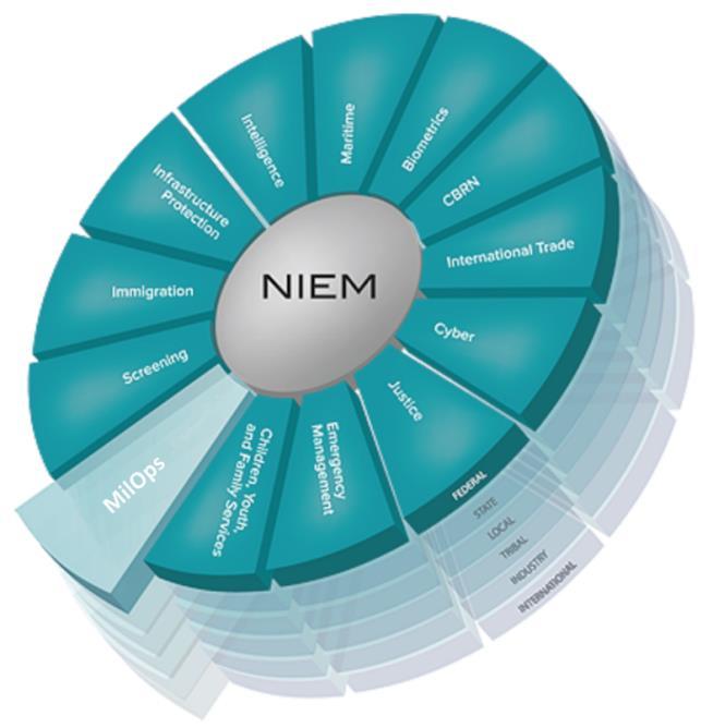 Standards-Based Approach for Information Exchanges The National Information Exchange Model (NIEM) provides a