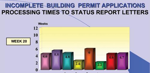 4. City of Issaquah (WA) applications meeting a minimum number of specified green building performance requirements will be placed at the front of the queue ahead of other development applications.