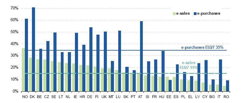 Figure 40: E-commerce sales and purchases, 2010 (% of enterprises) Source: Eurostat In 2010, the percentage of turnover from e-commerce ranged from 1% in Cyprus to 25% in the Czech Republic, followed