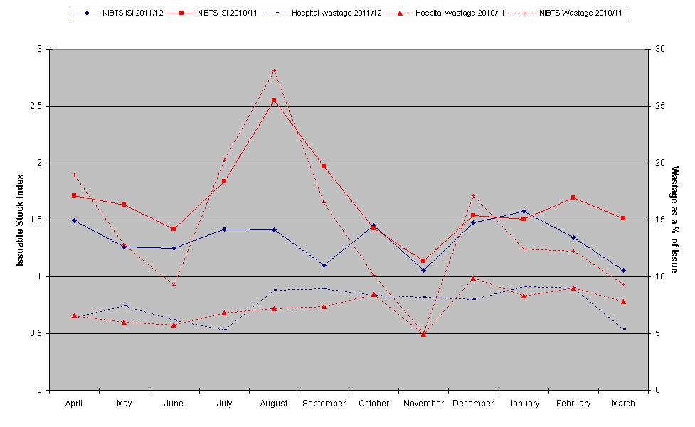 9.2 Platelet Supply: Northern Ireland 9.2. Northern Ireland (NIBTS) This graph shows the ISI for 2011/12, which showed less variation than the previous year, plus the relationship to wastage both for the blood service and hospitals.