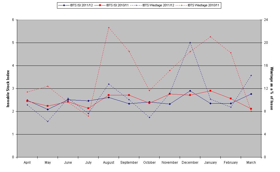 9.3 Platelet Supply: Eire 9.3. Eire (Irish BTS) This graph shows the ISI for 2011/12, which was very comparable to the previous year, plus the relationship to wastage both for the blood service and hospitals.