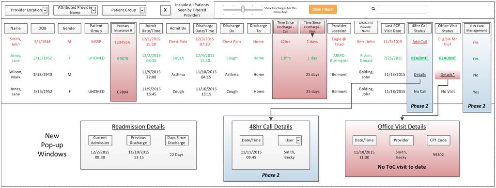 A Sample Transitions of Care Dashboard A web-based product that identifies patients upon admittance or discharge from the hospital or program related setting; Identifies critical timing requirements