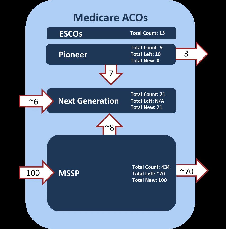 Total Number of Medicare ACOs Number of Medicare ACOs as of January 1, 2016 477 CMS ACOs