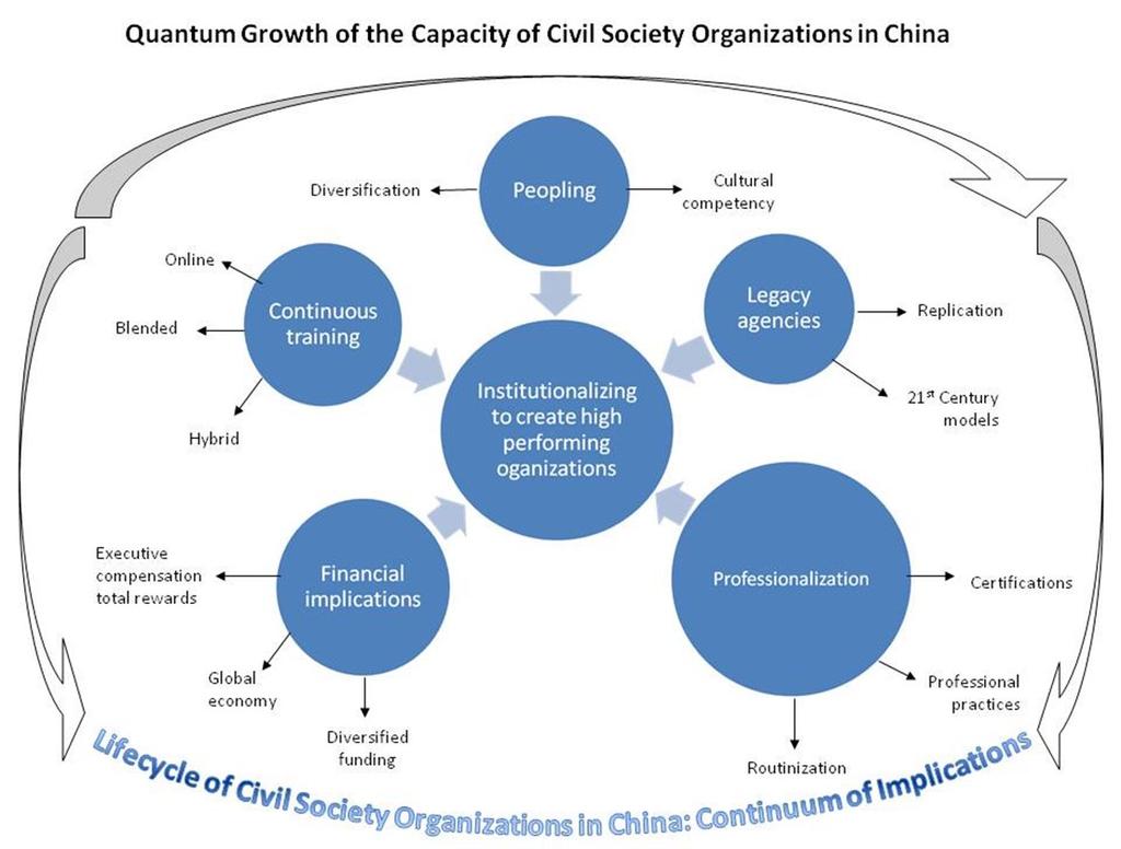 Quantum Scaling of the Capacity of Civil Society in Contemporary China To reach the scale and scope of enormous service needs, China civil society organizations need to expand in quantum magnitudes,