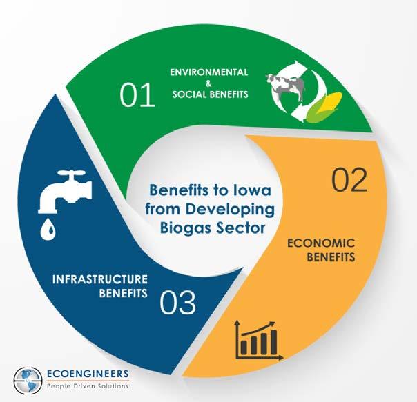 Iowa s Biogas Potential» Biomass conversion - great potential to further benefit economically and environmentally