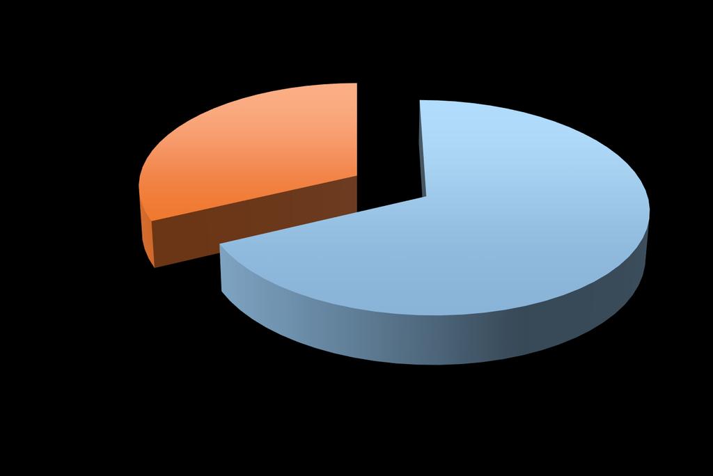 Gender Total number of consumers seen from 9/1/11-6/6/12: