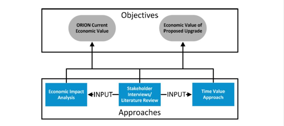 Evaluating the current economic benefits facilitated by ORION, and Estimating the future economic benefits associated with the upgrade to ORION As outlined in the sections above, the scope of this