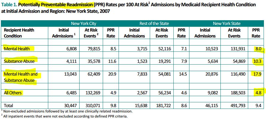 Reducing ER & Hospital Admissions and Readmissions https://www.health.ny.