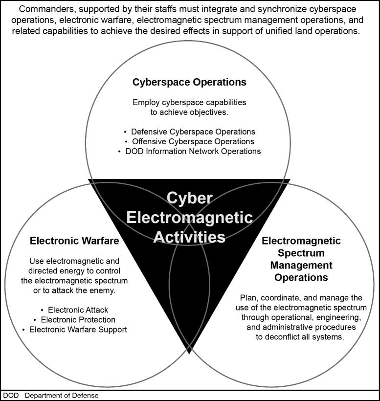 5. Discussion: Cross-Cutting Lines of Effort: a. Cyber Electromagnetic Activities (CEMA) Figure 2.