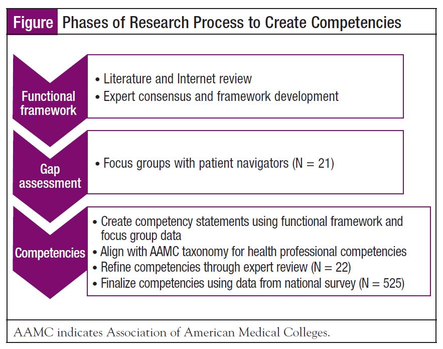 Expert review and broad endorsement Extent to which competency represents essential function for cancer patient navigators in a wide variety of settings (3 pt scale) Extent to which competency is
