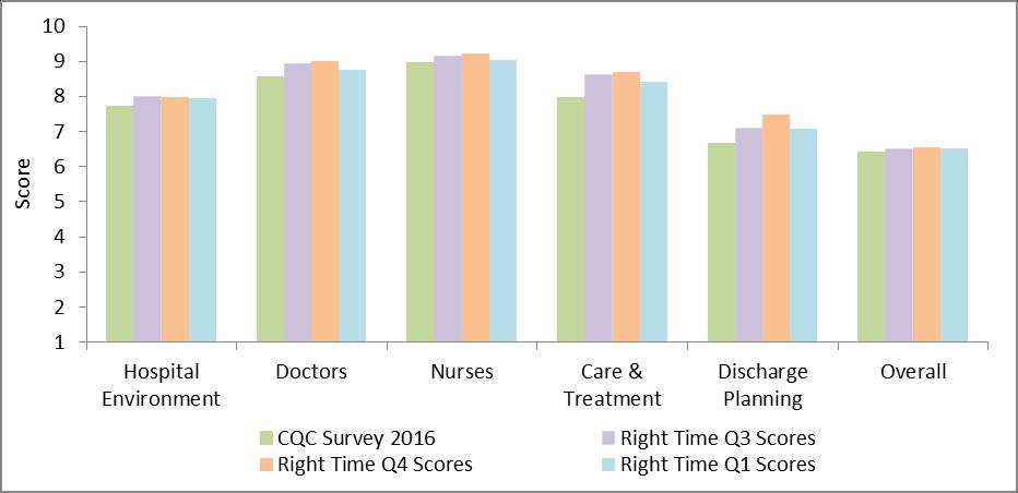 Following an improvement in 2015 in all sections the results show a decline in scores in all sections. The Right Time survey began in quarter 3 and asks some of the same questions as the CQC survey.