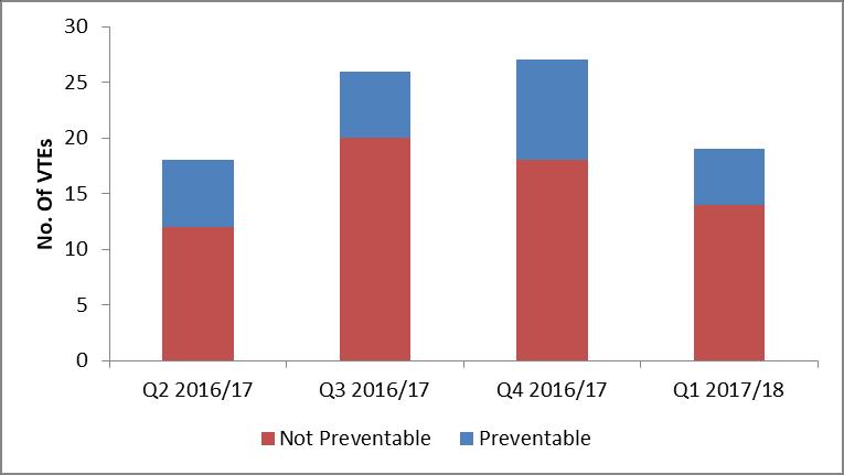 Number of Hospital Acquired Thrombosis following RCA There were 5 HATs during March 2017 following root cause analysis. No updated data has been received.