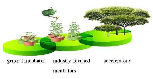 innovations in business incubation - List at the very top in