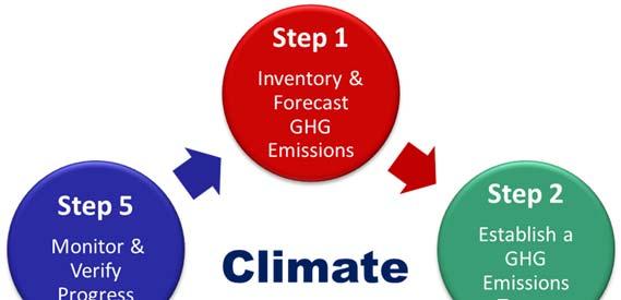1.3.1 Climate Action Planning The City will use a five-step process for climate action planning that was modeled after guidance from ICLEI Local Governments for Sustainability (ICLEI).