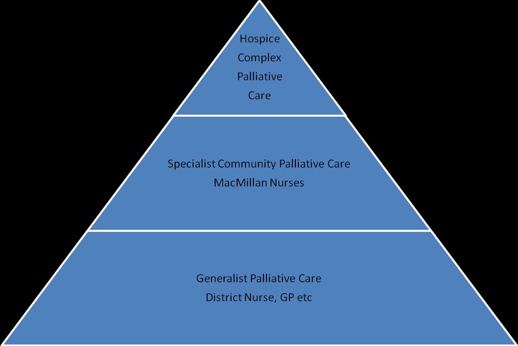 Rotherham Palliative/End of Life Care Strategy 4. Referral, Access and Acceptance Criteria 4.