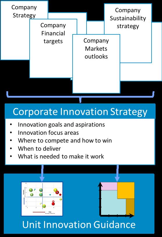 Innovation journey In innovation that means that you need an Innovation Strategy, a strategy that determines what your innovation goals and aspirations are, where to compete, how to win, when to