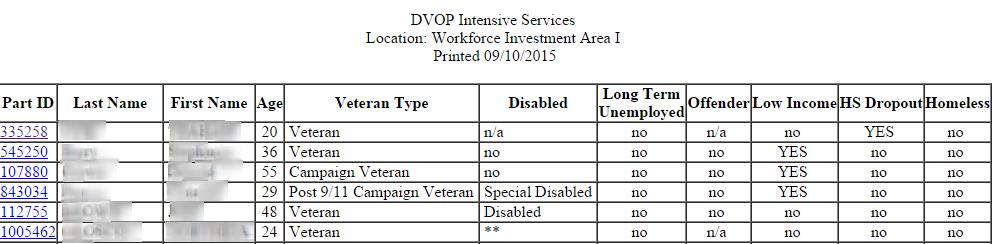 Homeless If client is identified as homeless Demographics Figure 69 Sample DVOP Intensive Services Report (Partial) Non-Veterans Served by Vet Reps Description: Provides information on non-veterans
