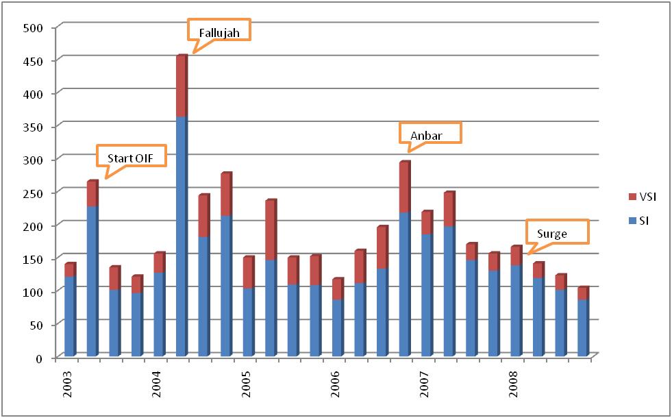 of Fallujah in April 2004. Then again in November 2004, the second battle of Fallujah generated another spike in the casualty data.