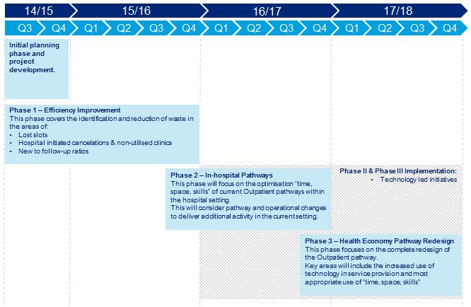 Exhibit 3: Timeline of the outpatient improvement programme Source: Betsi Cadwaladr University Health 55.