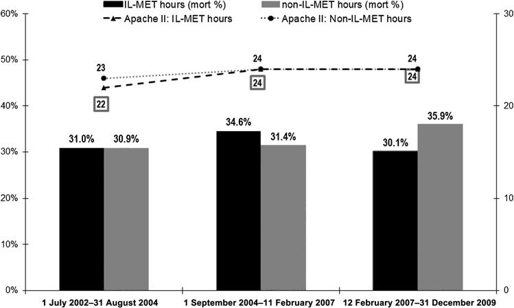 Figure 2 In-hospital mortality (%) and Acute Physiology and Chronic Health Evaluation (APACHE) II data for 1920 ward admissions between July 2002 and December 2009.