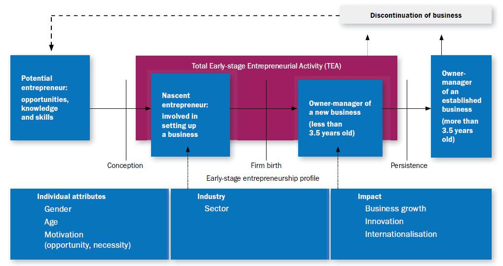 The GEM model of business phases and