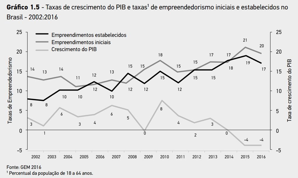 Entrepreneurship rates GDP growth rates GDP growth rates vis-a-vis early-stage entrepreneurship & established business ownership rates¹ Brazil