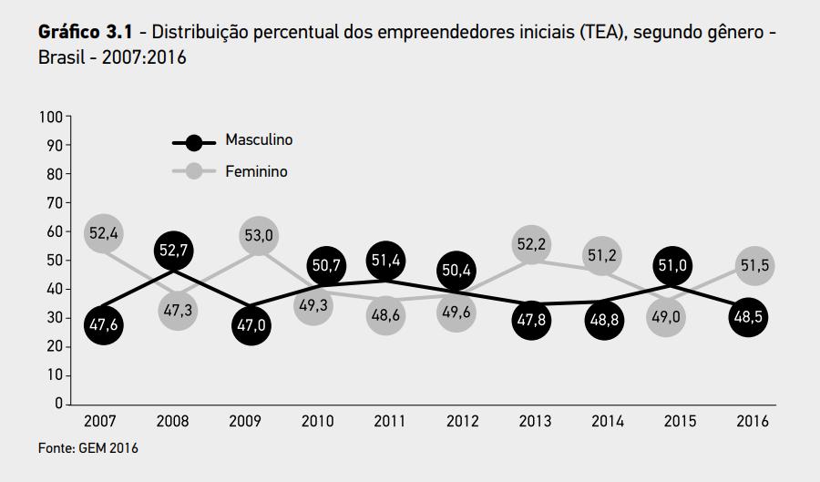 Percentage of early-stage entrepreneurship, by gender -