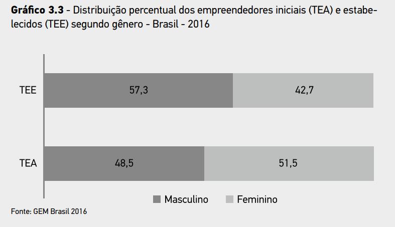 Percentage of early-stage entrepreneurship (TEA) & established business