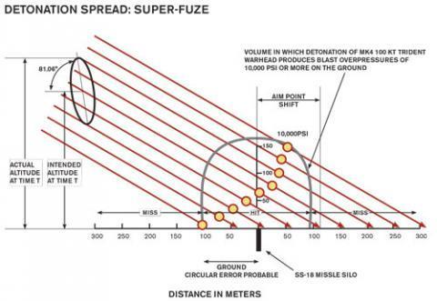FIGURE 3. The tilted ellipse in the left upper corner of Figure 3 depicts the spatial distribution of incoming warheads at the time the super-fuze measures its altitude.