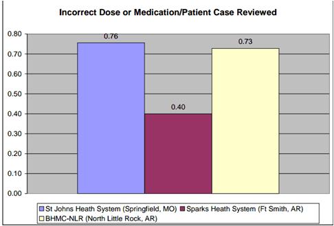 BHMC-NLR Study Objectives Quantify the medication error rate differences between a Prior to Admission (PTA) medication list obtained by an RN and an APPE student and