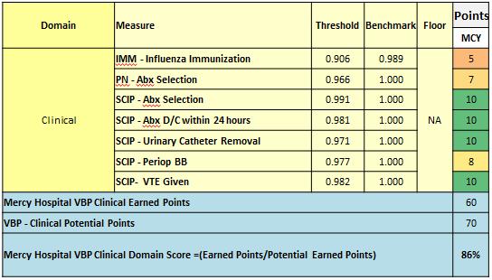 Year 4 (FY 2016) Results: Clinical Domain SCIP success tactics (of course removed in Year 5, but same type of model for new measures): Work was supported by Allina system-level workgroups that review