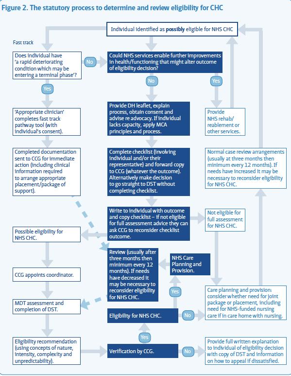 REFERRAL AND PROCESS FLOWCHART Date ratified: