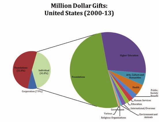 Who is Giving and Who is Getting? Charitable Giving in Mercer County, New Jersey Figure 13 Figure 14 The value of these data will increase substantially with the release of additional years of data.