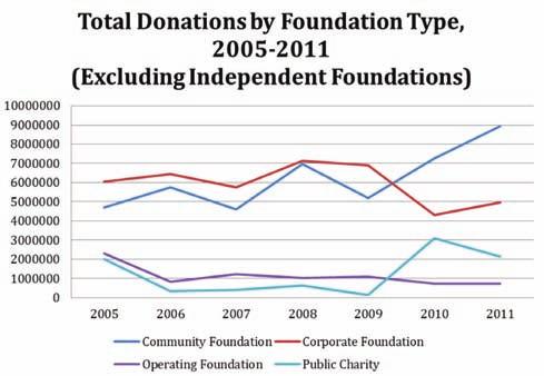 Since independent foundations contribute such a large proportion of money donated, the second graph excludes them to provide a clearer picture of public charities, community foundations, corporate