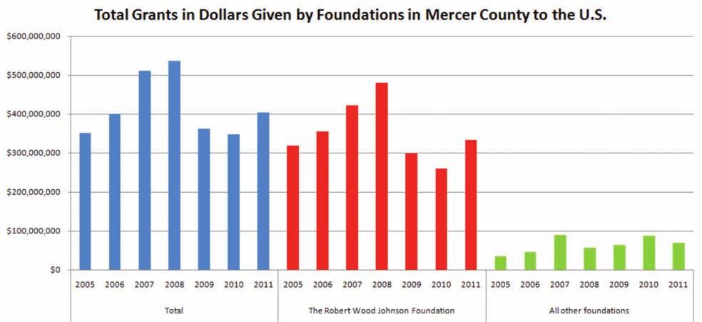Figure 27 Outflows of Foundation Funds: Mercer County Analyzing the incoming funding to Mercer has allowed us to provide a picture of one facet of the charitable giving profile.