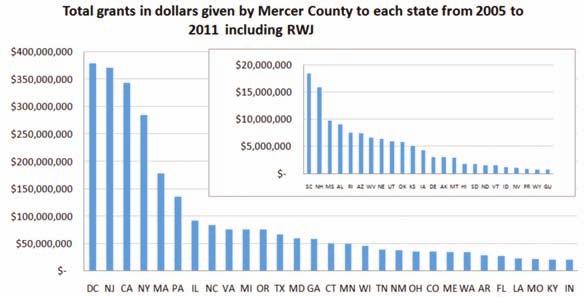 Who is Giving and Who is Getting? Charitable Giving in Mercer County, New Jersey Figure 28 Figure 29 20 contributed a higher amount of grants in dollars to U.S.