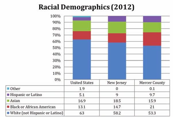 Figure 8 Figure 9 As Figure 8 shows, both Mercer and New Jersey are slightly more diverse than the nation, with higher percentages of African American, Hispanics/Latino, and Asian American