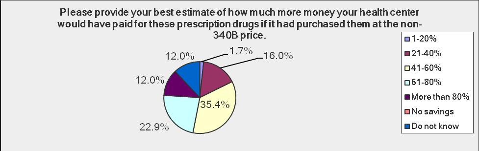 Figure 2: Question #5 Price Increase without 340B Not one health center indicated they would not experience a cost increase if their prescription drugs were not purchased at 340B prices.
