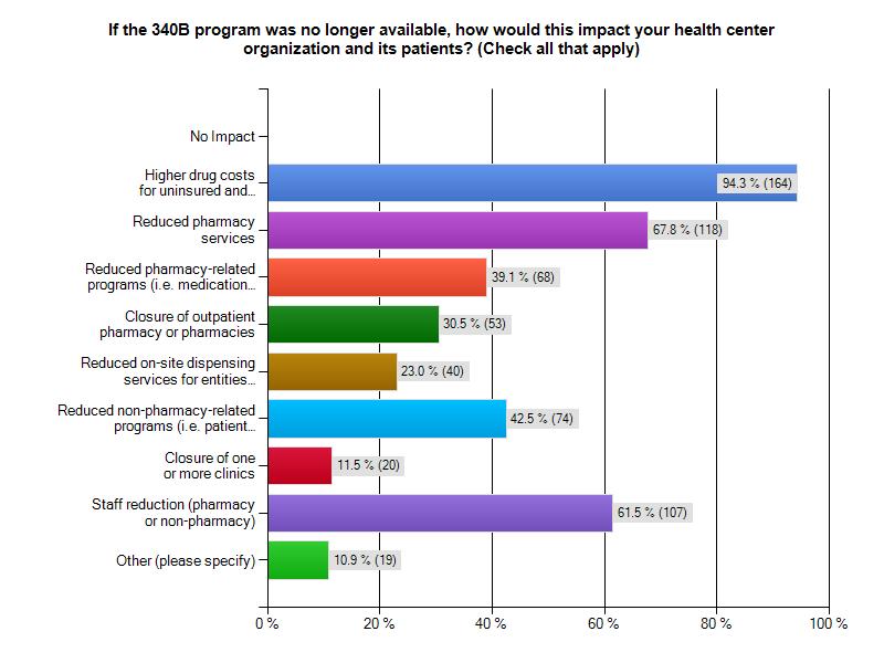 The responses provided to that inquiry suggest that a wide range of services and patient benefits would no longer be available.