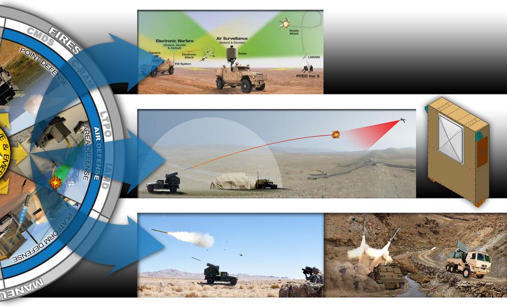 SYSTEM OVERVIEWS & GOALS Air Defense Capability Area NEAR-TERM SYSTEMS Linking PORs with MAFIA for UAS Defense Below the Brigade CUAS AT THE TACTICAL EDGE MID-TERM SYSTEMS Medium-Range Interceptor
