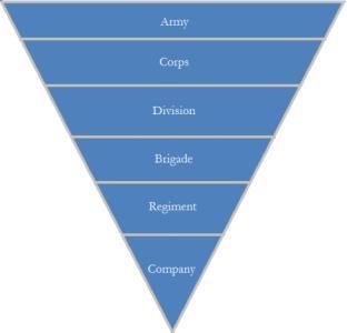 brigade regiments from a particular state together than its Union counterpart. Famous brigades emerged on both sides such as the Stonewall Brigade and the Iron Brigade.