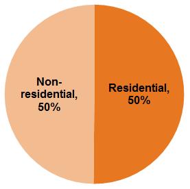 03 11 Chart 3.1 shows that there was roughly a 50/50 split between residential and nonresidential establishments. Chart 3.1: Estimated proportion of adult social care establishments in England by service type, 2016 Source: Skills for Care estimates based on CQC and IDBR data Establishments Chart 3.