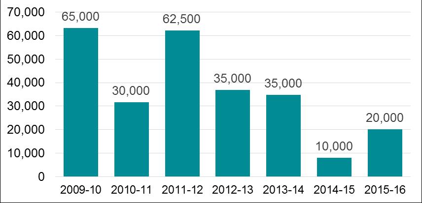 06 37 Changes between 2009 and 2016 Chart 6.1 shows the change in the number of adult social care jobs in England since 2009. It shows the workforce has been increasing since 2009 at an average of 2.