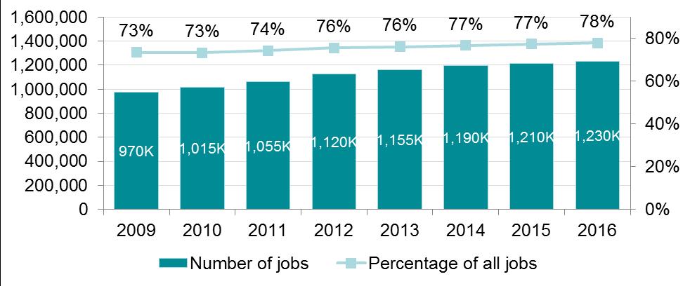 06 38 Employer type trends Chart 6.3 shows the change in the number of jobs between 2009 and 2016 by employer type.