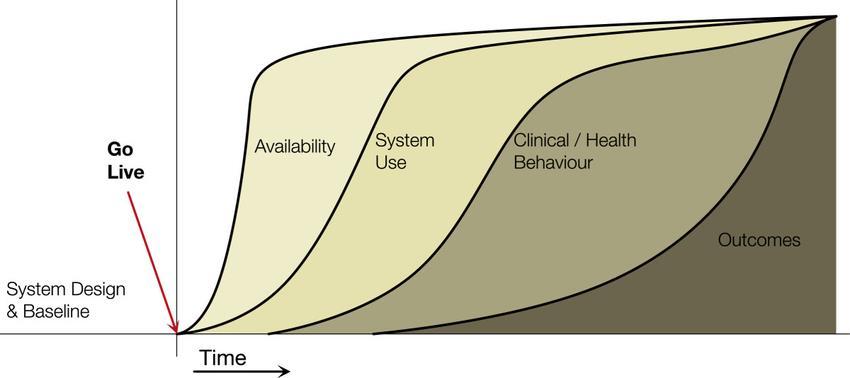 10 Figure 1: EMR Clinical Adoption Meta-Model Permission to reproduce this image was received from: BMC Medical Informatics and Decision Making Price M, Lau F, Blumenthal D.