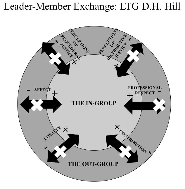 Figure 4.3 LMX: LTG D.H. Hill ambitions for independent command.
