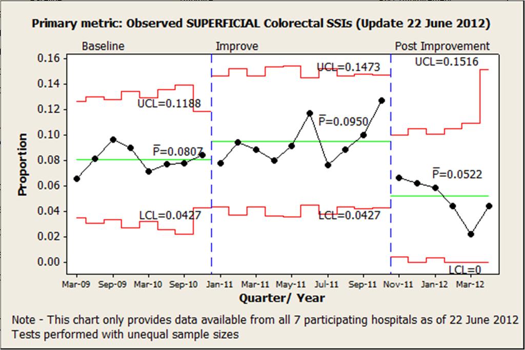 Project Metrics - Results Proportion 0.24 0.18 0.12 0.06 Primary metric: Observed Colorectal SSIs (Update 22 June 2012) Baseline Improve Post Improvement UC L=0.2517 UC L=0.1920 P=0.1430 LC L=0.