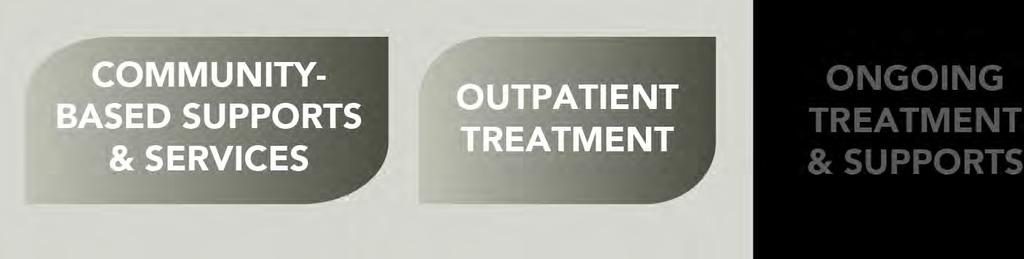 Liaisons Connect to Ongoing Treatment and Supports Outpatient Treatment: Addiction and MH