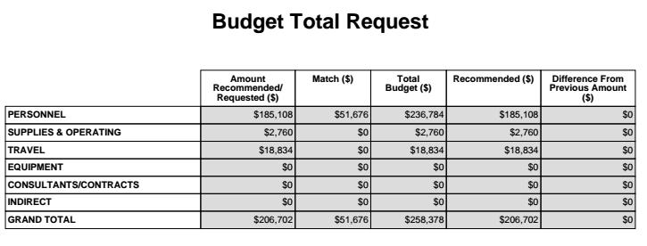 1st Quarter Report The Approved Budget column is your final budget from your GA Exhibit B2 or your most recent approved Budget Revision. The approved budget can be found in your agreement.