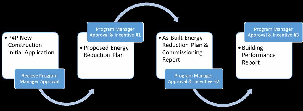 8. P4P NC Process Flow The P4P NC program has three main deliverables that are submitted in the order shown below. All deliverables must be submitted to the program by the Partner: 1.